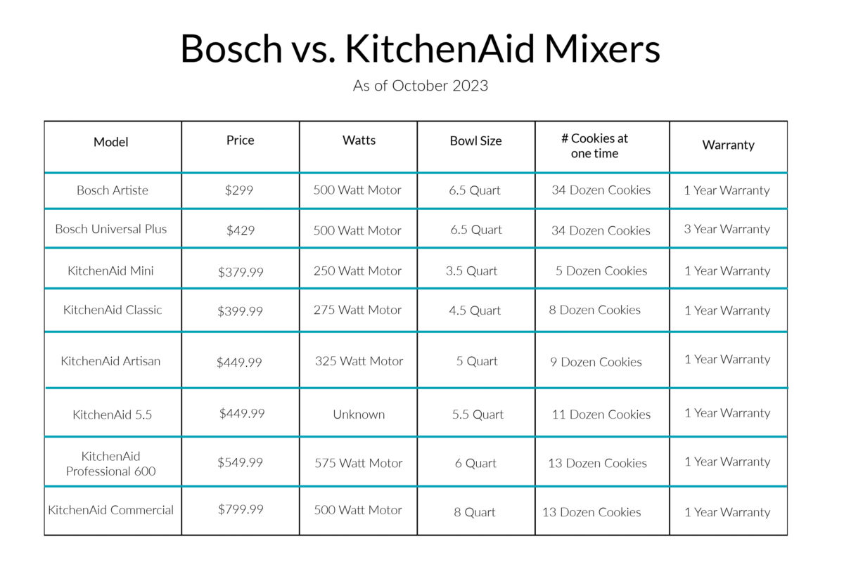 Bosch vs KitchenAid Mixer Review Num's the Word