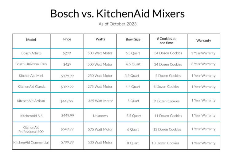 Bosch vs KitchenAid Mixer Review Num's the Word